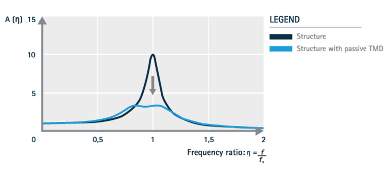 Magnification function A (ƞ) to explain the functional principle of passive tuned mass dampers