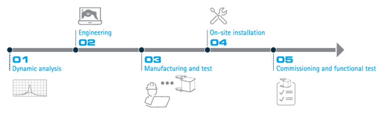 Schematic representation of Schreiber Brücken-Dehntechnik’s process flow