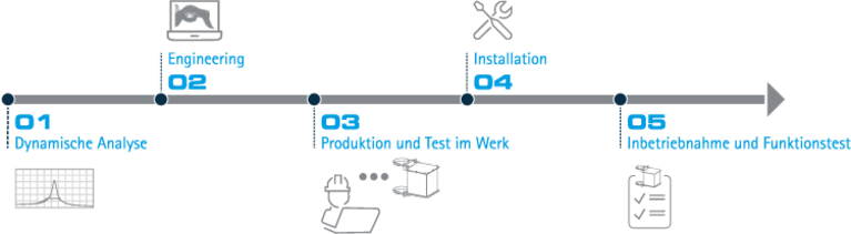 Schematische Darstellung des Schreiber Brücken-Dehntechnik Prozessablaufes