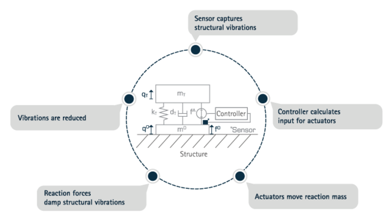 Functional principle of semi-active and active systems