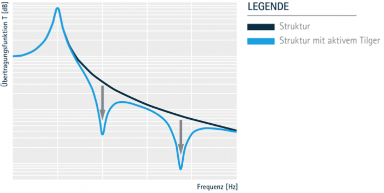 Übertragungsfunktion zur Erläuterung des Funktionsprinzips aktiver Tilger
